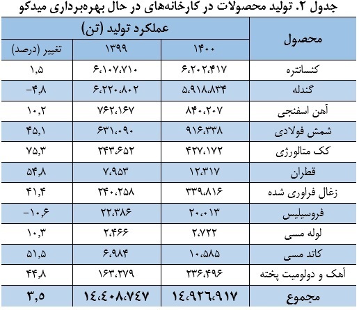 توسعه از معدن، برندسازی یکپارچه، تولید پایدار
