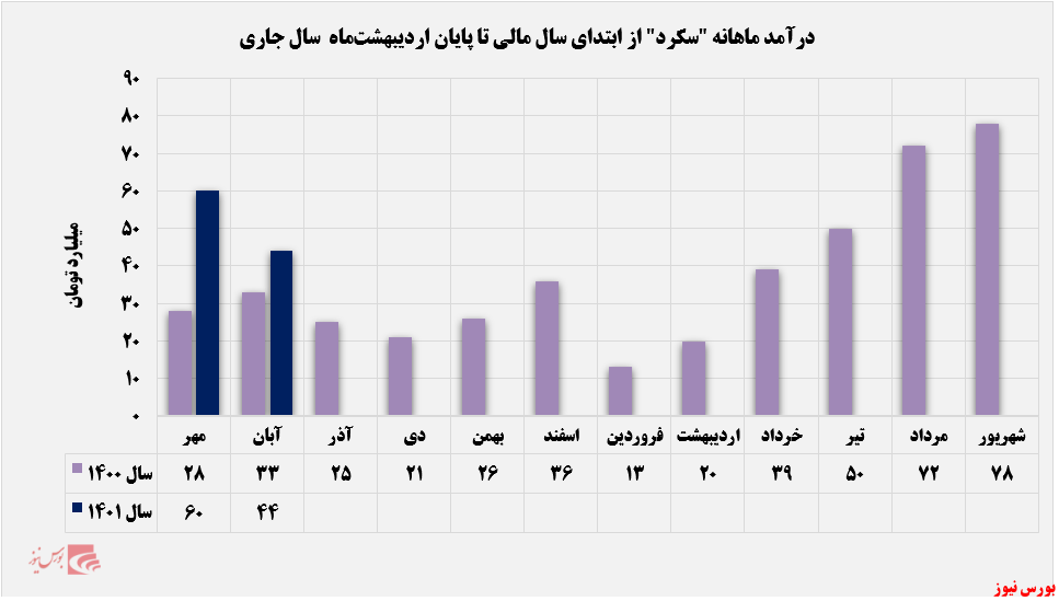 اُفت درآمد ماهانه 