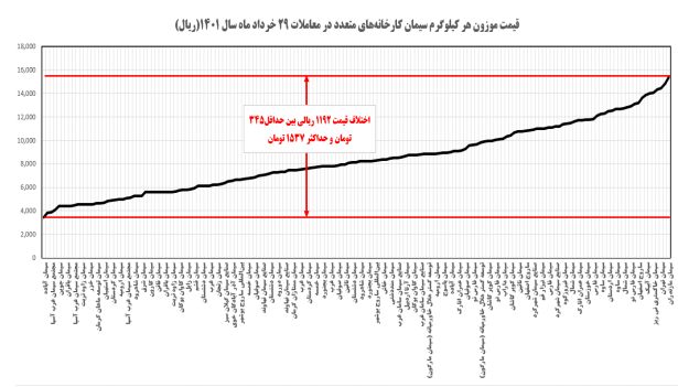 کاهش ۳۳ درصدی قیمت سیمان/ زیر پوست بازار سیمان چه می‌گذرد