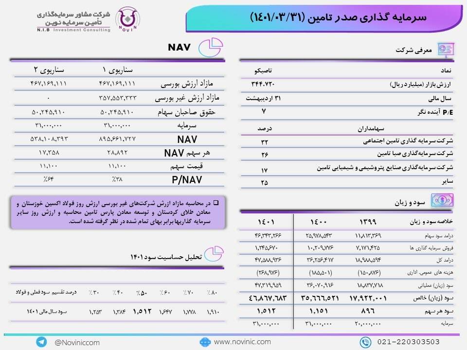 P/NAV تاصیکو ۳۸ درصد است