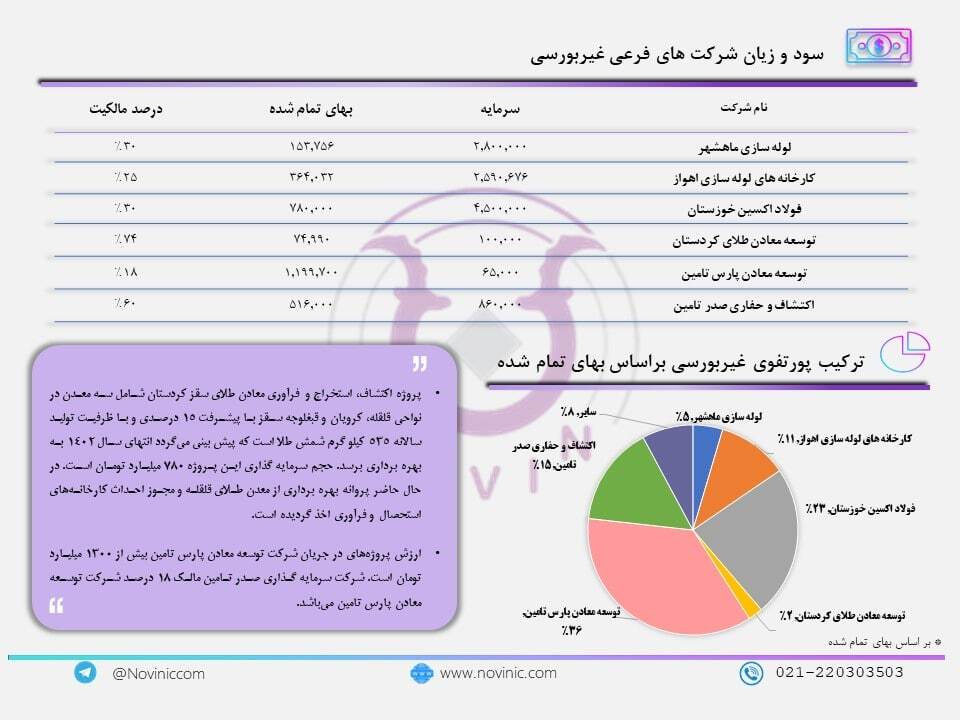 P/NAV تاصیکو ۳۸ درصد است