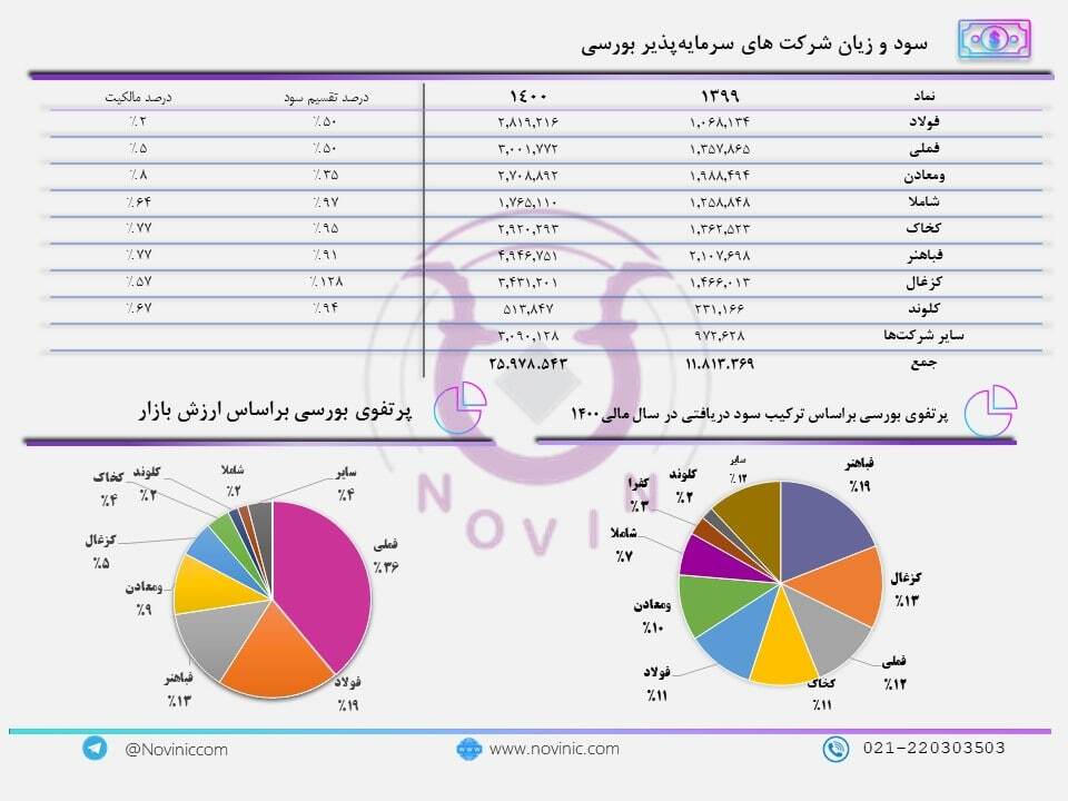 P/NAV تاصیکو ۳۸ درصد است