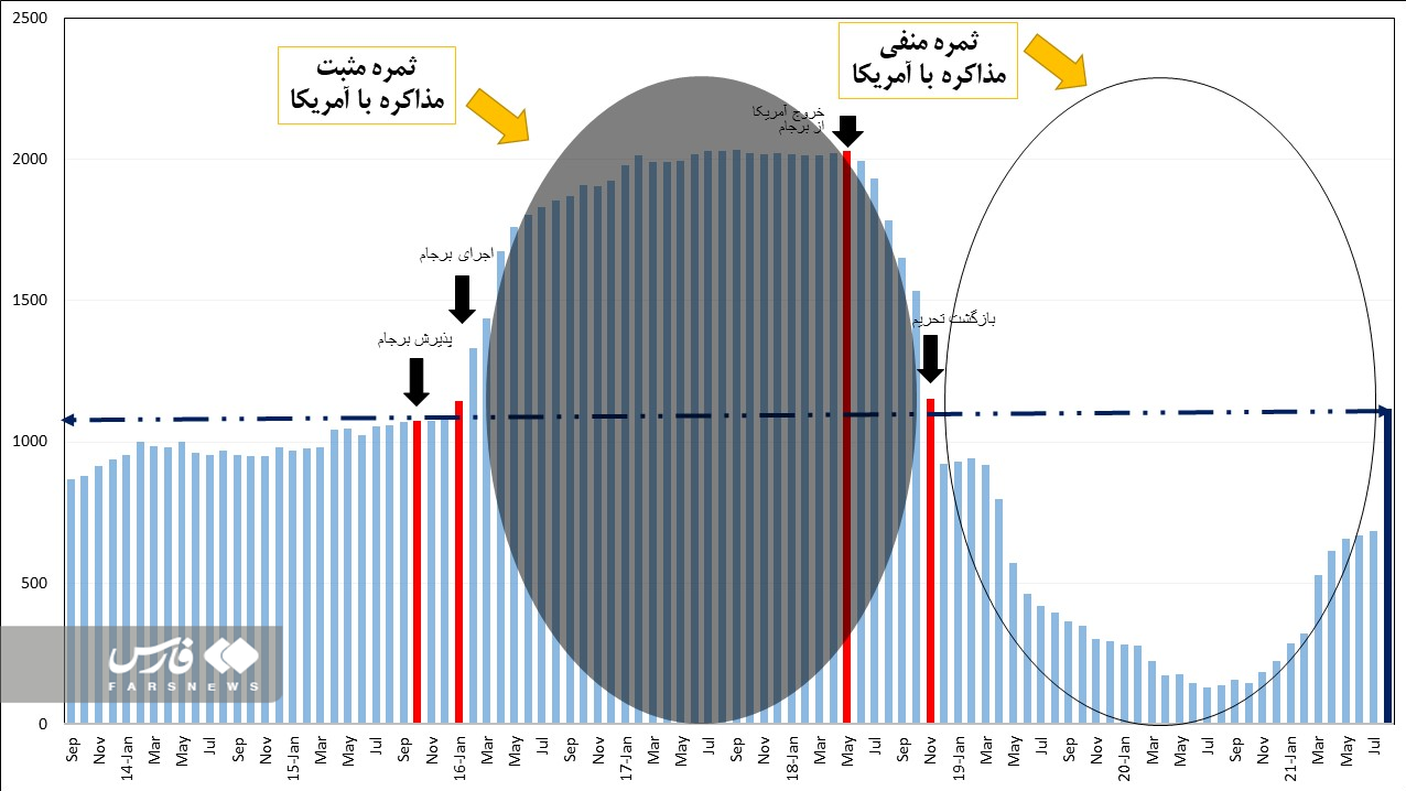 تجربه شکست‌خورده توافق با آمریکا در فروش نفت ایران