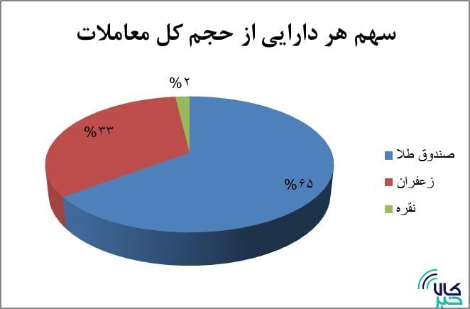 ۴۱ هزار قرارداد آتی دست به دست شد/ رتبه‌های نخست تا سوم در بازار آتی