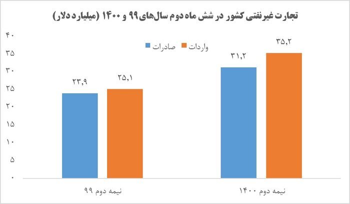 رشد ۳۶۷ درصدی صادرات خدمات فنی و مهندسی در سال ۱۴۰۰