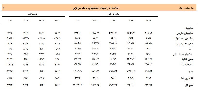 کاهش بدهی خارجی ایران/ بدهی دولت به بانک مرکزی افت کرد