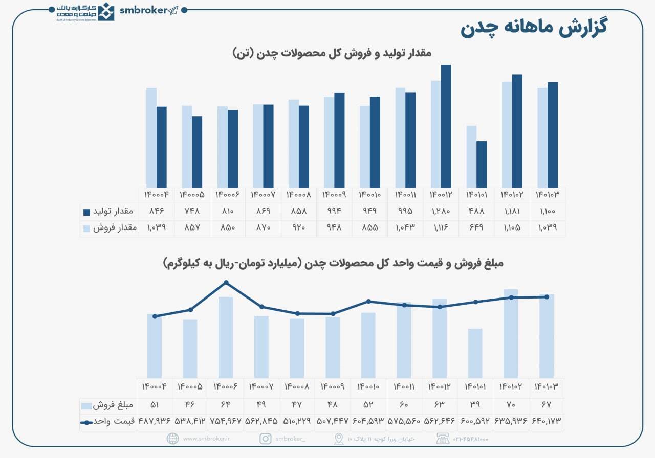 چدن در حد ماه قبل فروش داشت