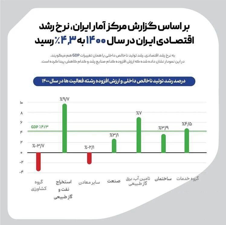 معدن آزاری و دلار ۴۲۰۰ تومانی، کشاورزی و معدن را قرمز کرد
