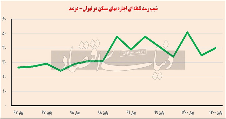 همه حقوق برای اجاره/ آمار ۱۴۰۰ از نسبت درآمد و هزینه اجاره نشینی در پایتخت