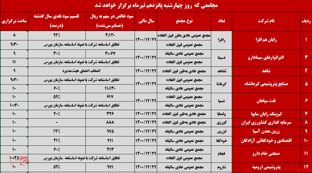 سهامداران، چشم انتظار نتایج مجامع امروز سهامداران، چشم انتظار نتایج مجامع امروز
