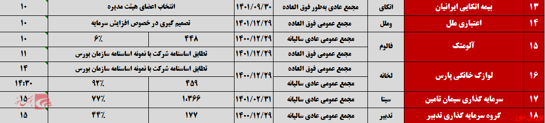سهامداران، چشم انتظار نتایج مجامع امروز سهامداران، چشم انتظار نتایج مجامع امروز