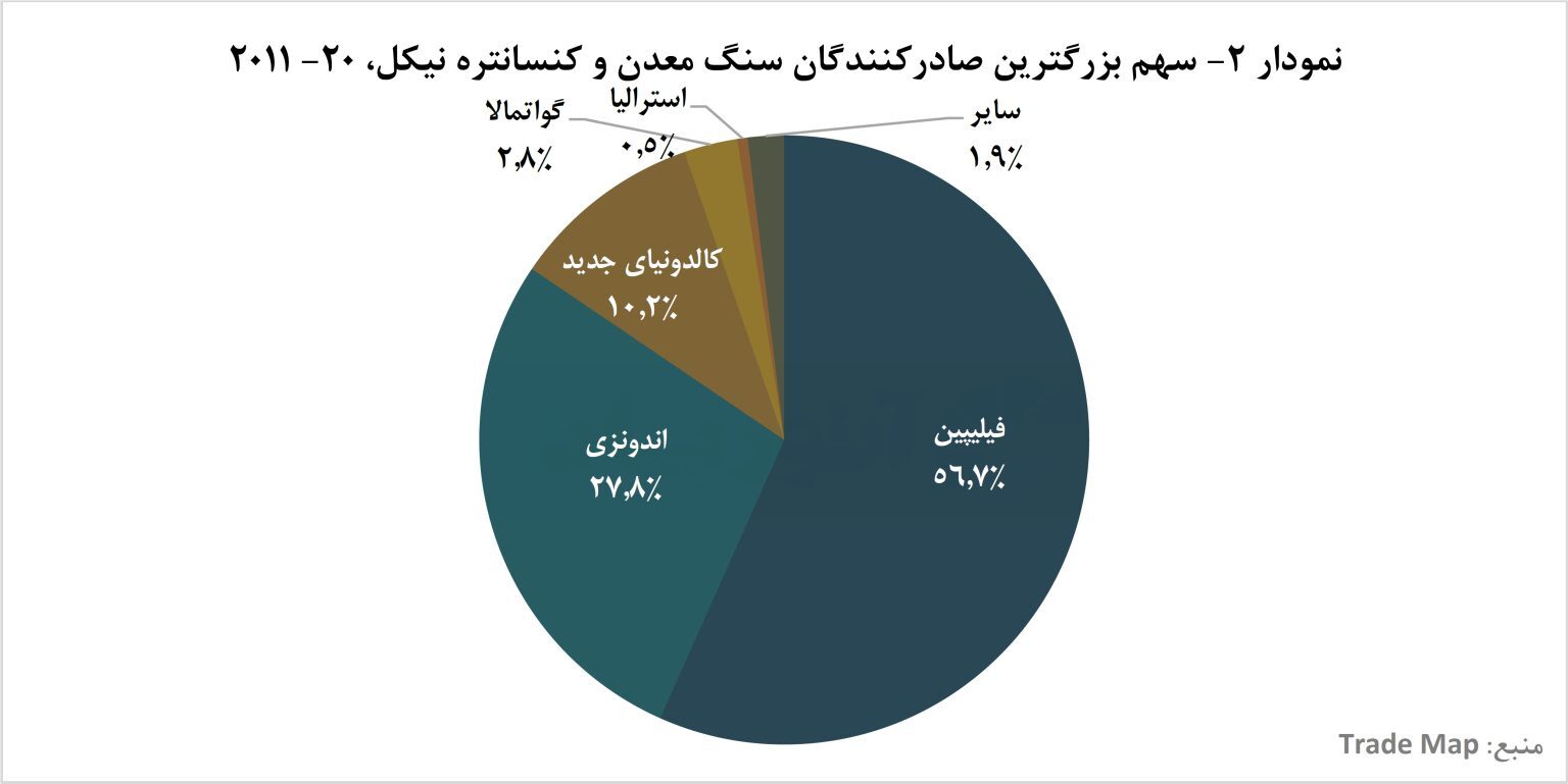 چین، ستون اصلی تجارت جهانی نیکل/ بررسی تجارت جهانی نیکل معدنی در دهه اخیر