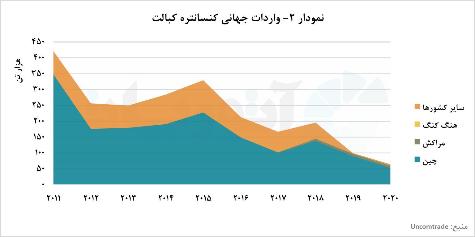 کنگو در مظن اتهام کسری بازار کبالت/ تولید و تجارت جهانی کبالت