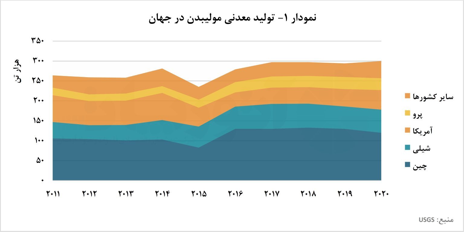 افزایش تولید فولاد، جان دوباره‌ای به بازار مولیبدن بخشید/ بررسی تولید و تجارت جهانی مولیبدن