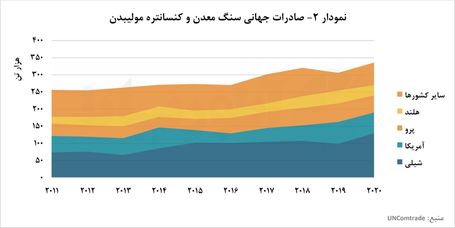 افزایش تولید فولاد، جان دوباره‌ای به بازار مولیبدن بخشید/ بررسی تولید و تجارت جهانی مولیبدن