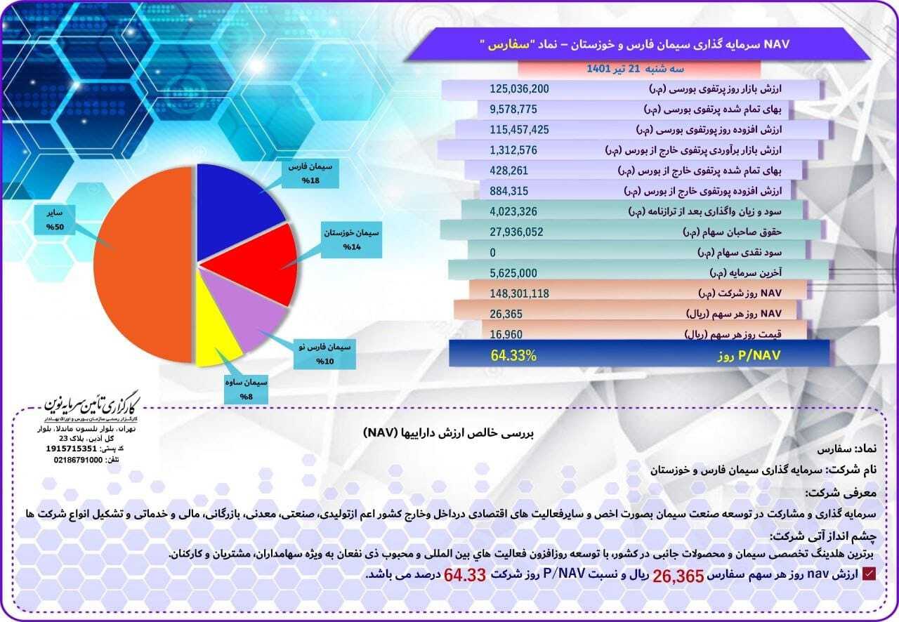P/NAV روز سفارس ۶۴.۳۳ درصد شد