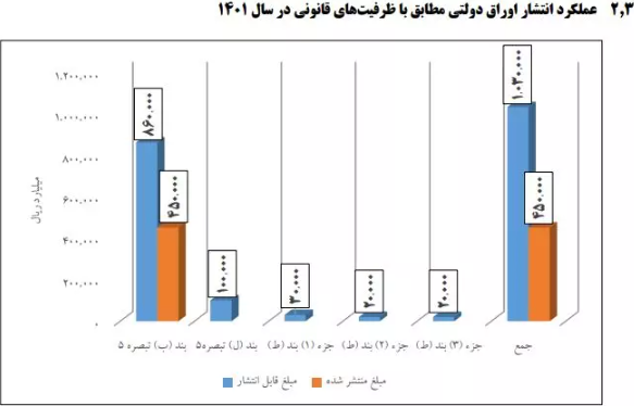 بازپرداخت ۵۰ هزار میلیارد تومان از بدهی‌های سال‌های گذشته