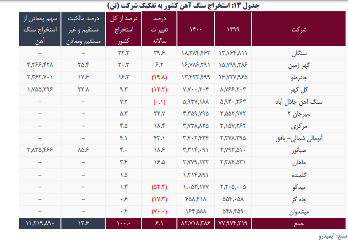 ومعادن چقدر سود ساخت؟