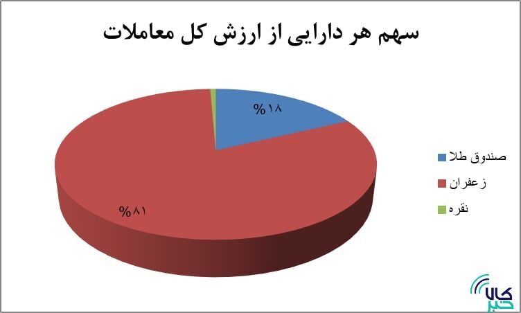 ۵۵ هزار قرارداد آتی منعقد شد/ رقابت طلای سرخ و زرد در بازار آتی