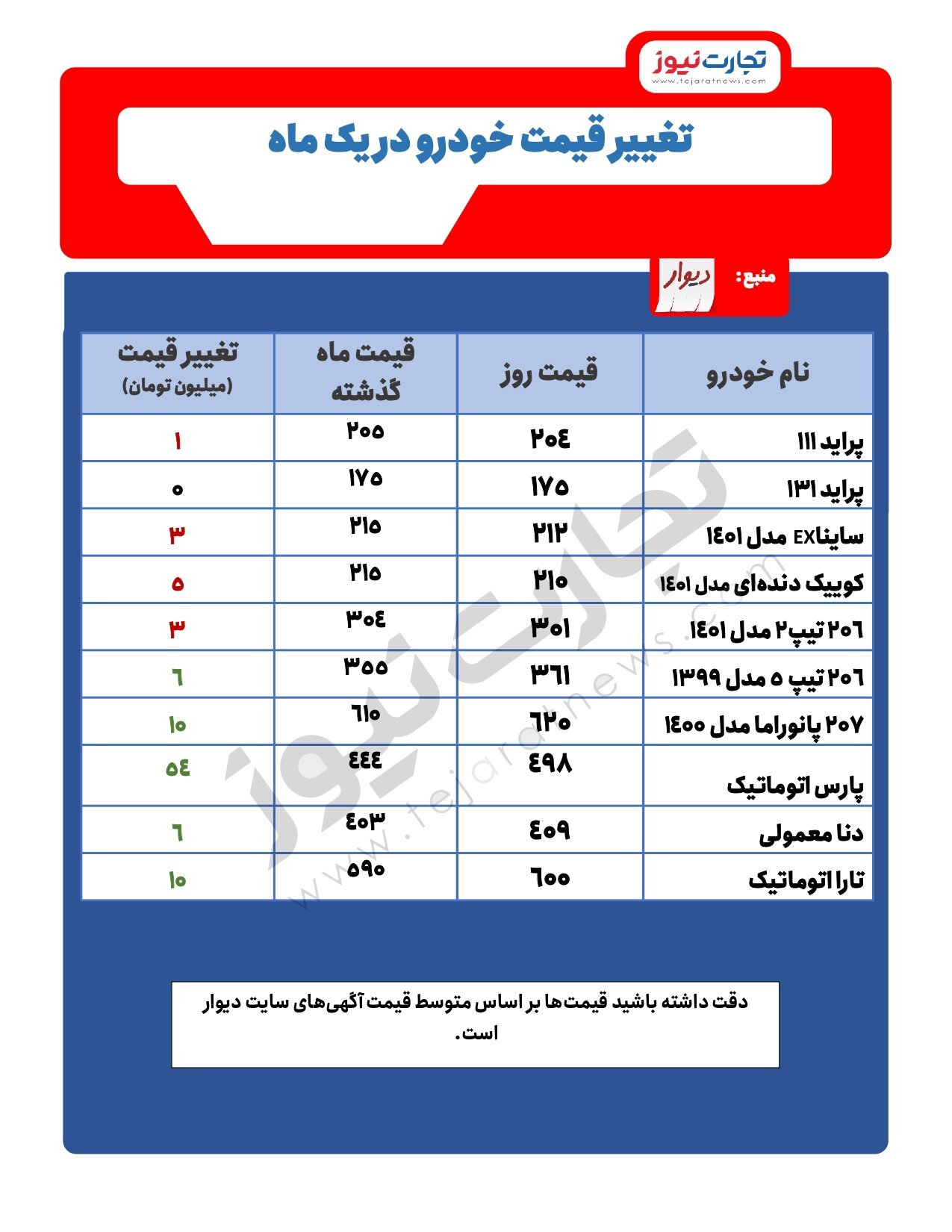 افزایش قیمت خودروها در طول ماه/ کدام خودرو ۵۰ میلیون تومان گران شد؟