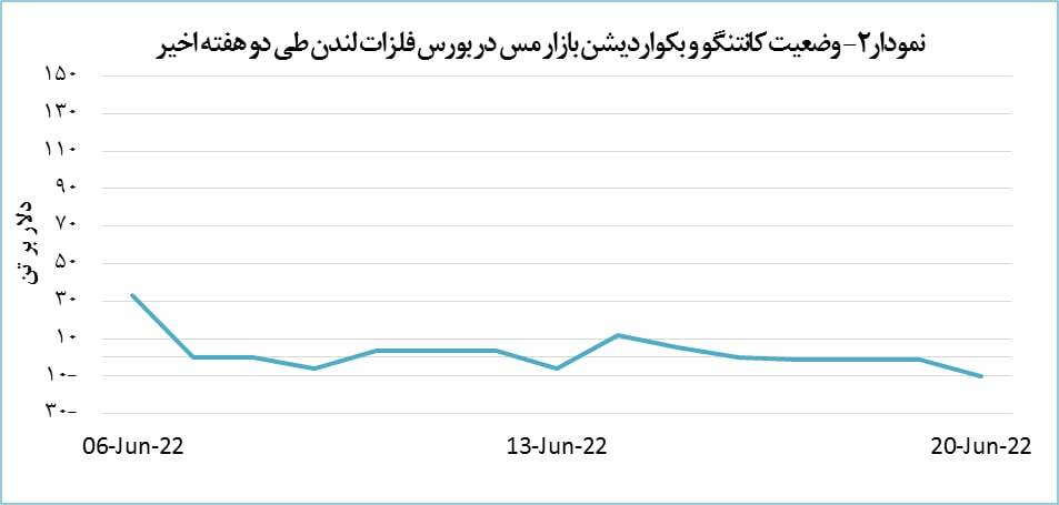 قیمت مس به کانال هشت هزار دلار برگشت