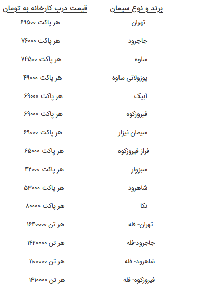 قیمت سیمان تا ۱۲ درصد کاهش یافت