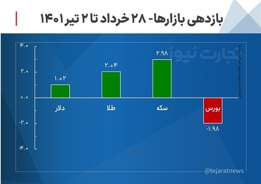بازدهی بازار‌ها از ۲۸ خرداد تا ۲ تیر/ رشد ۳ بازار و افت بورس