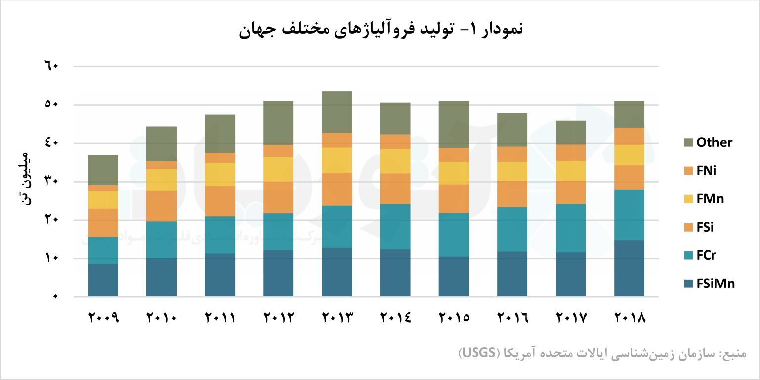 چین، پیشتاز در تولید فروآلیاژ/ تولید فروآلیاژ در سطح جهان