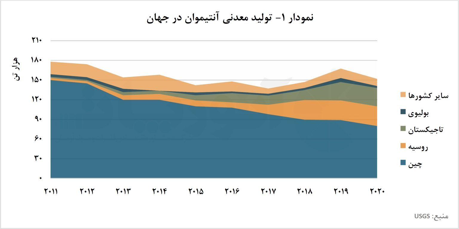 چین، قلب تپنده بازار آنتیموان/ بررسی تولید و تجارت جهانی آنتیموان
