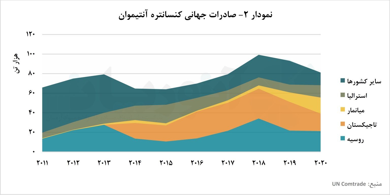 چین، قلب تپنده بازار آنتیموان/ بررسی تولید و تجارت جهانی آنتیموان