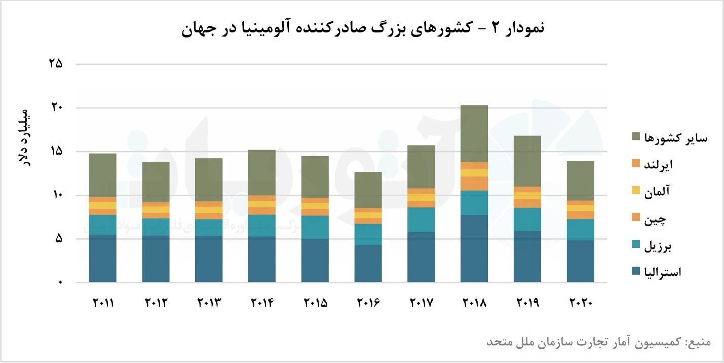 شمش آلومینیوم، مهم&zwnj;ترین محصول بالادستی آلومینیوم در تجارت جهانی