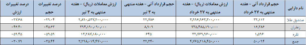 ۳۲ هزار قرارداد آتی منعقد شد