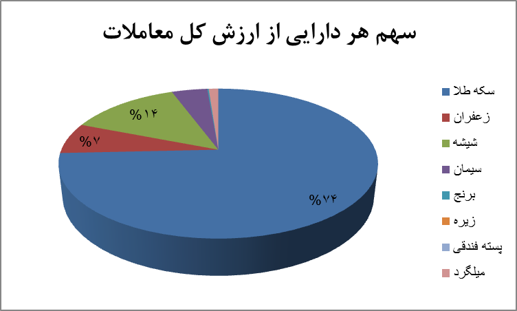۲۵ میلیون اوراق گواهی سپرده کالایی دست به دست شد