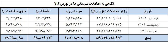 عرضه ۶۶ شرکت سیمانی در بورس کالا/ تعادل به بازار بر می‌گردد