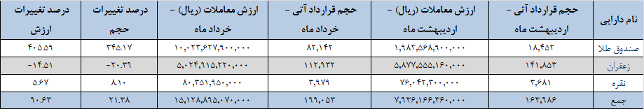 ۱۹۹ هزار قرارداد آتی دست به دست شد/ ارزش بازار آتی به ۱.۵ همت رسید