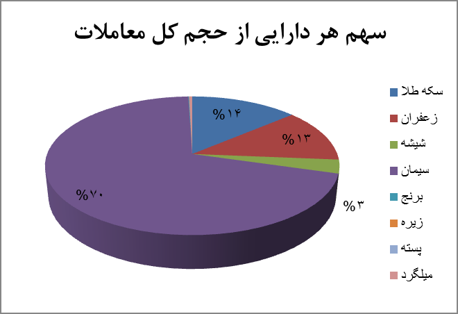 برترین‌ها در بازار گواهی سپرده/ معامله ۱۰۷ میلیون گواهی سپرده کالایی