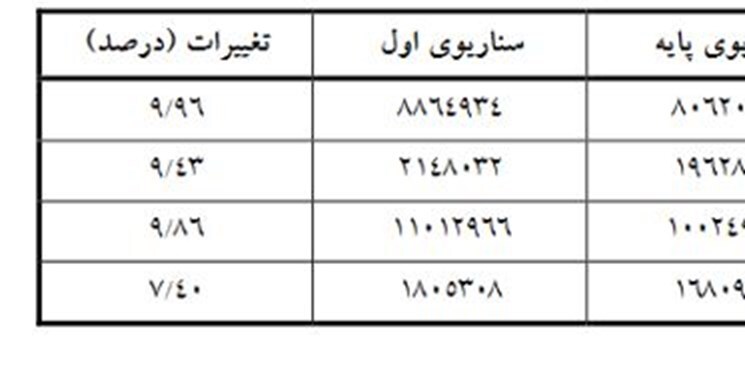 تاثیر توسعه بخش معدن بر درآمد دولت و خانوار‌های روستایی و شهری