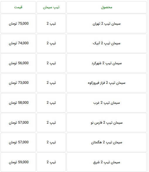 قیمت جدید انواع سیمان با کاهش ۱۰ تا ۱۲ درصدی اعلام شد + جدول قیمت جدید انواع سیمان با کاهش ۱۰ تا ۱۲ درصدی اعلام شد + جدول