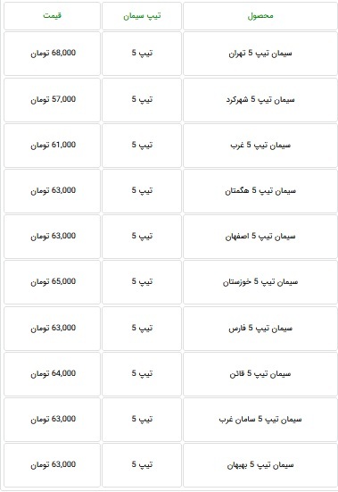 قیمت جدید انواع سیمان با کاهش ۱۰ تا ۱۲ درصدی اعلام شد + جدول قیمت جدید انواع سیمان با کاهش ۱۰ تا ۱۲ درصدی اعلام شد + جدول
