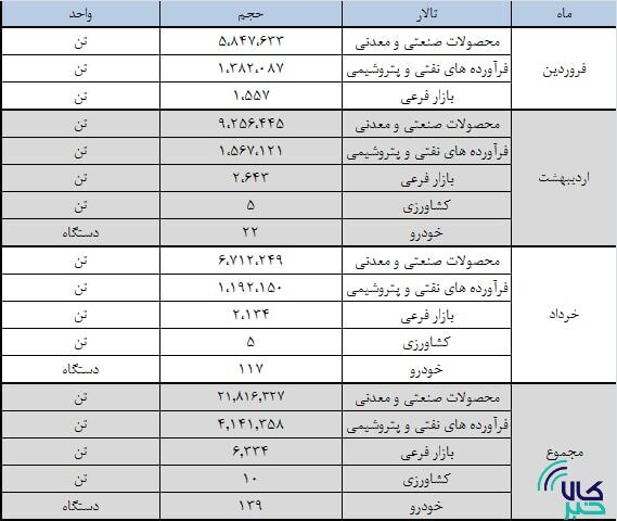ارزش معاملات بورس کالا در بهار به ۲۰۷ همت رسید/ حجم معاملات ۲۶ میلیون تن شد
