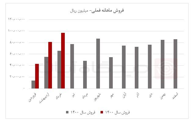 رکورد فروش ماهانه فملی شکست