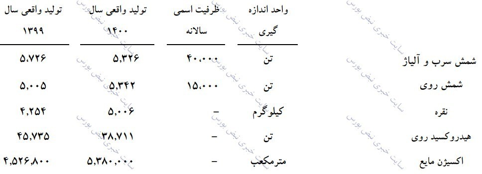 مجمع فسرب ۱۴۰۱ | به ازای هر سهم چقدر سود توزیع شد؟