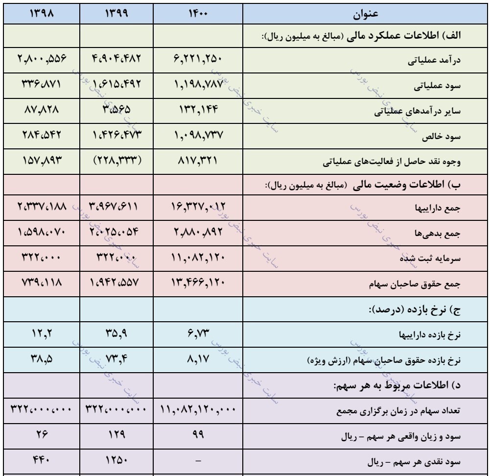 مجمع فسرب ۱۴۰۱ | به ازای هر سهم چقدر سود توزیع شد؟