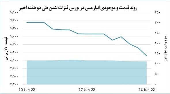 قیمت مس در کف ۸ ماهه/ هجوم متقاضیان برای خرید فلز سرخ