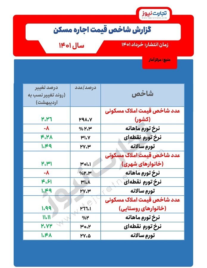 افزایش ۵۱ درصدی اجاره در خرداد/ آخرین تحولات بازار اجاره