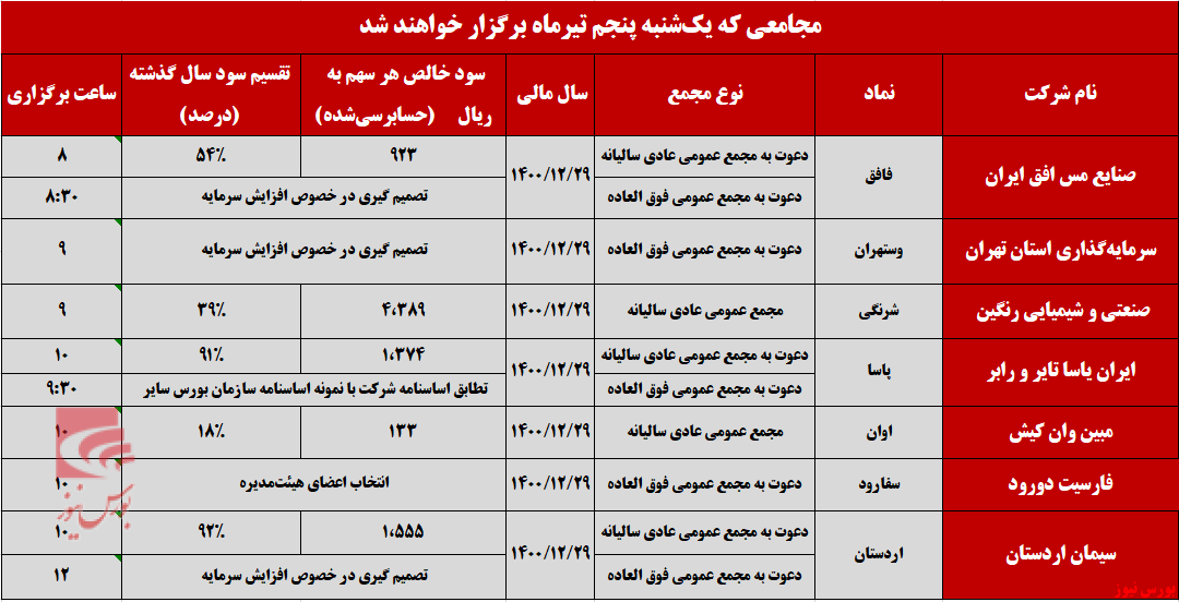 نگاهی تحلیلی به شرکت‌هایی که در پنجمین روز از تیرماه به مجمع می‌روند