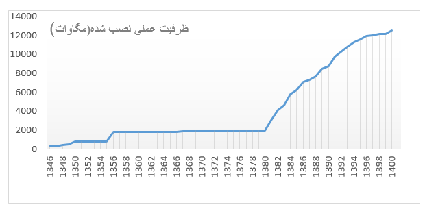 تاریخچه تولید برق در نیروگاه های برقآبی کشور