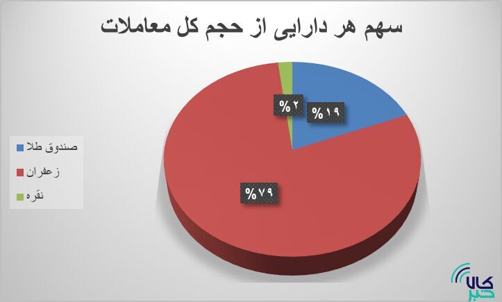۳۱ هزار قرارداد آتی منعقد شد/ تغییر رتبه زعفران و صندوق طلا