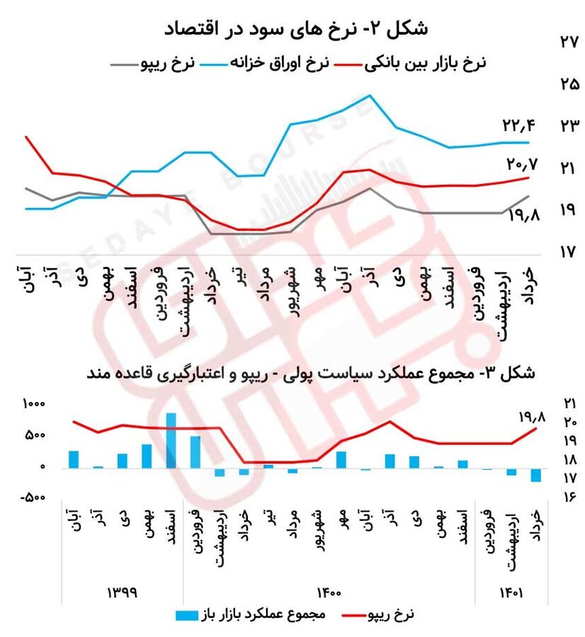 سیاست پولی بانک مرکزی وآینده نرخ&zwnj;های بهره در اقتصاد