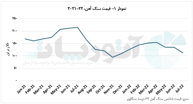 سویه جدید اومیکرون؛ عامل افت قیمت سنگ‌ آهن در ماه‌های گذشته